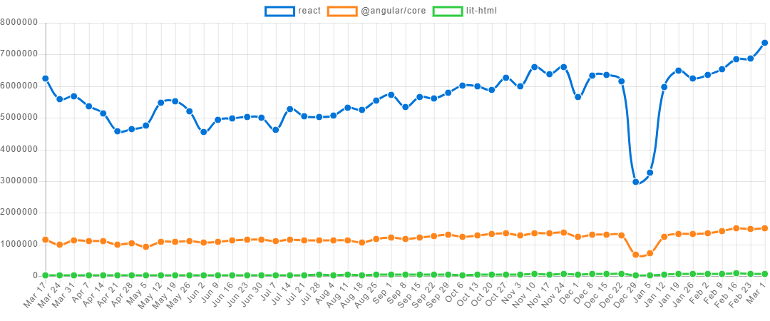 Angular vs React vs Lit NPM download statistics